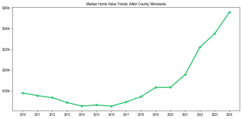 Median property value trends in 