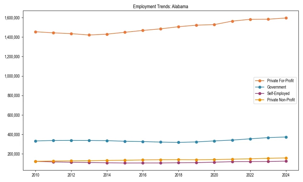 Long-term employment trends in 