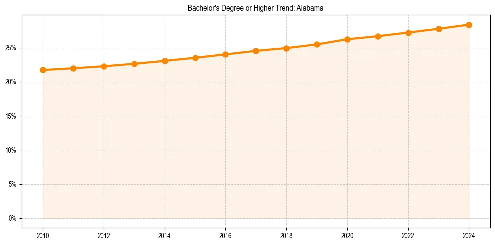 Trend chart showing bachelor degree growth in 