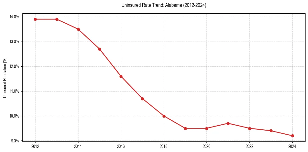 Uninsured trend chart for Alabama
