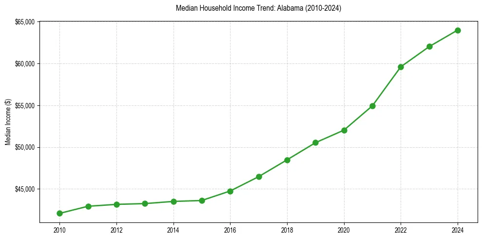 Income trend for 