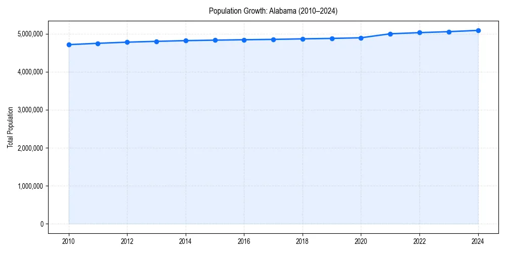 Population trends in 