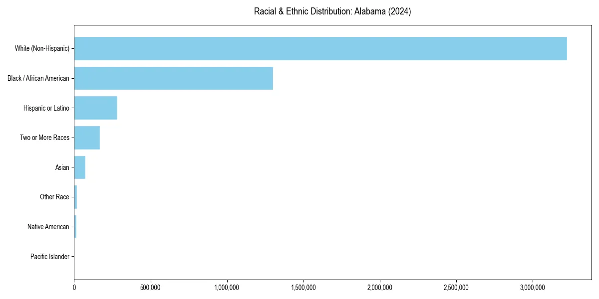 Bar chart showing racial distribution in  for 2024