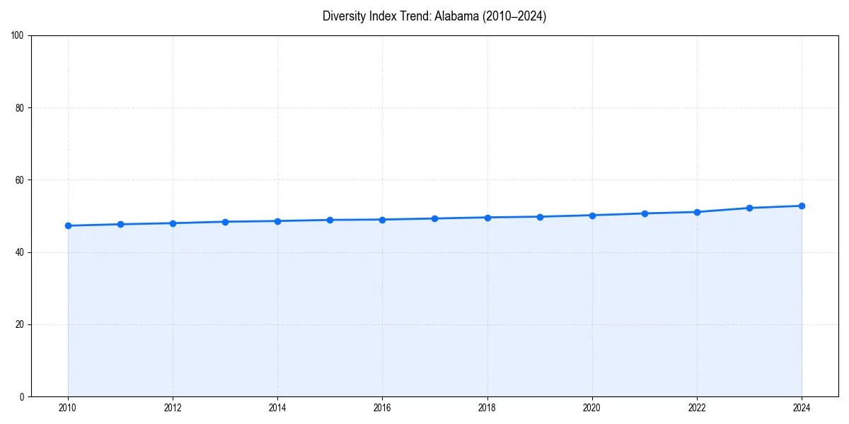 Line chart showing diversity index trends for 