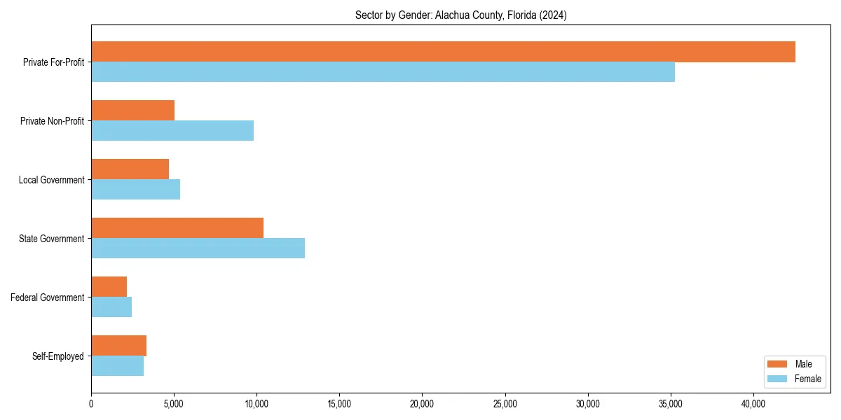 Employment sector breakdown by gender in 