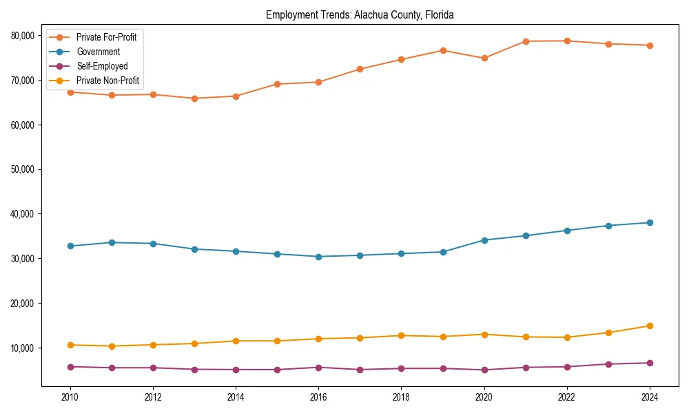 Long-term employment trends in 