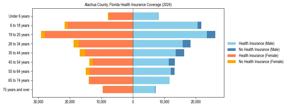 Health insurance pyramid for Alachua County, Florida