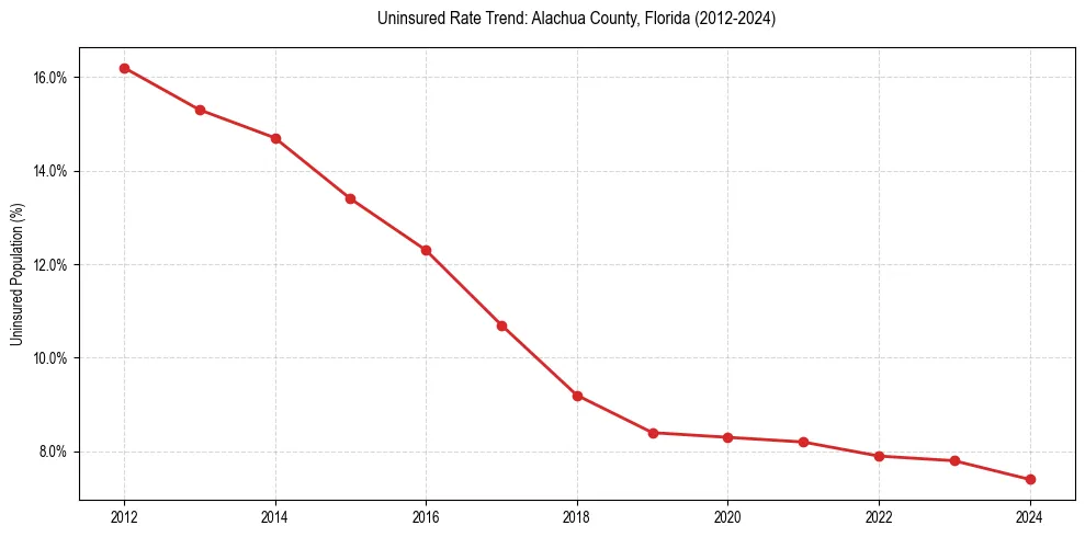 Uninsured trend chart for Alachua County, Florida