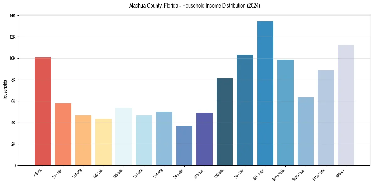 Income Distribution for 