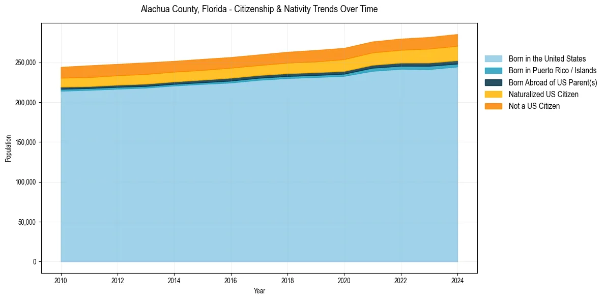 Historical nativity trends for 
