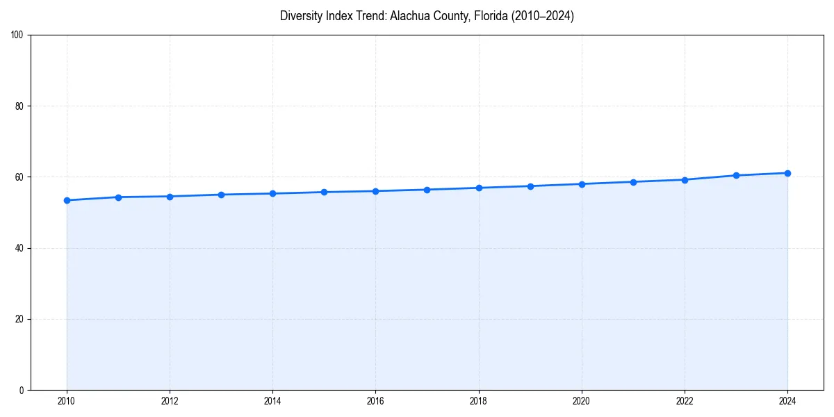 Line chart showing diversity index trends for 