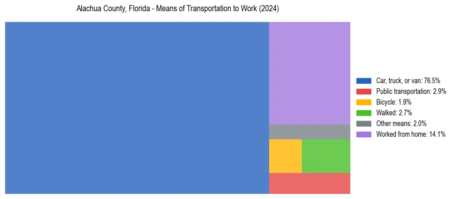Commute modes in Alachua County, Florida