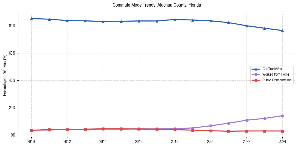 Transportation trends in Alachua County, Florida