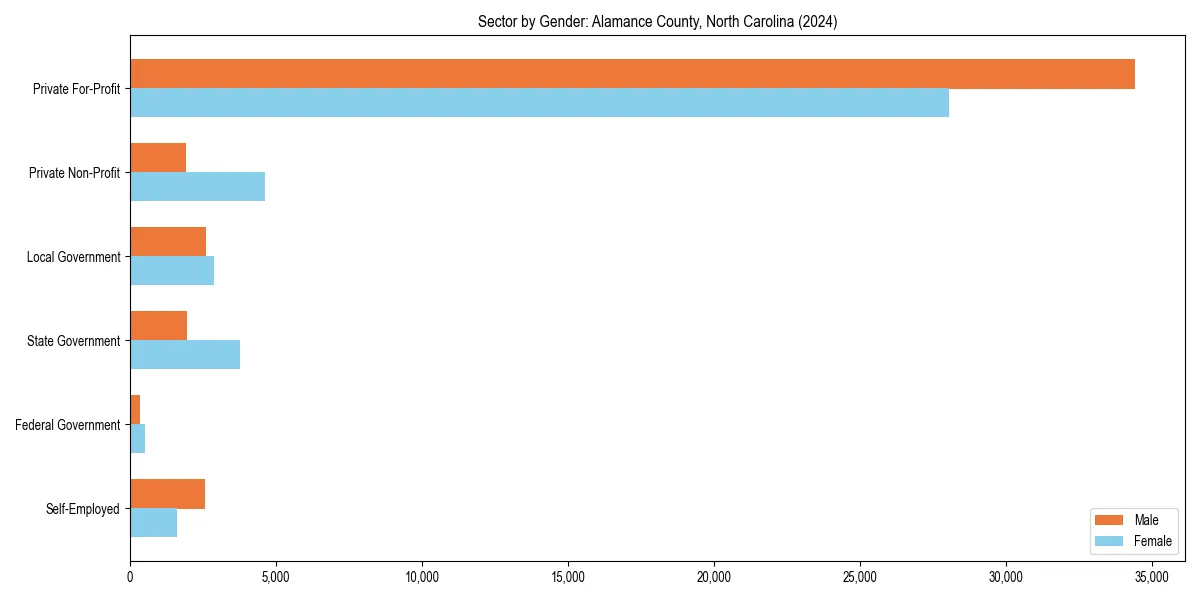 Employment sector breakdown by gender in 
