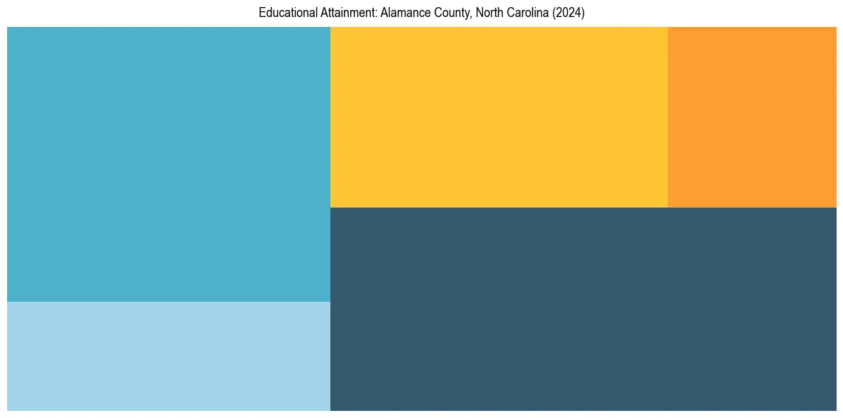 Education Treemap for  in 2024