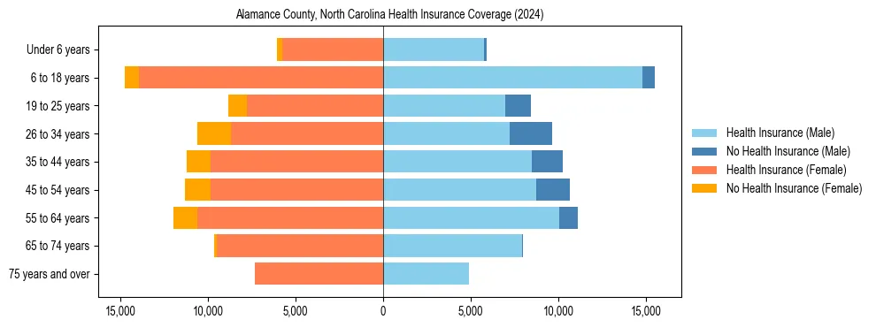 Health insurance pyramid for Alamance County, North Carolina