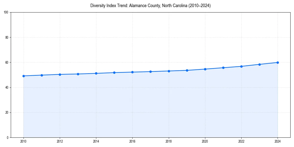 Line chart showing diversity index trends for 