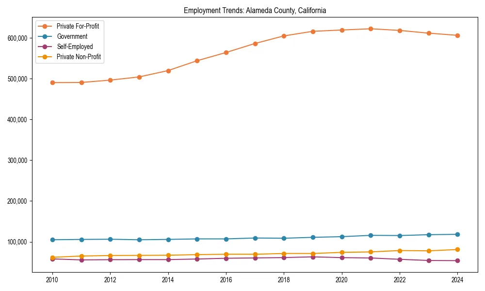 Long-term employment trends in 