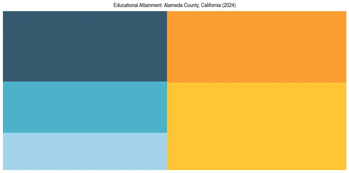 Education Treemap for  in 2024