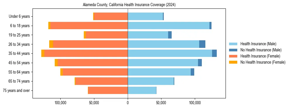 Health insurance pyramid for Alameda County, California