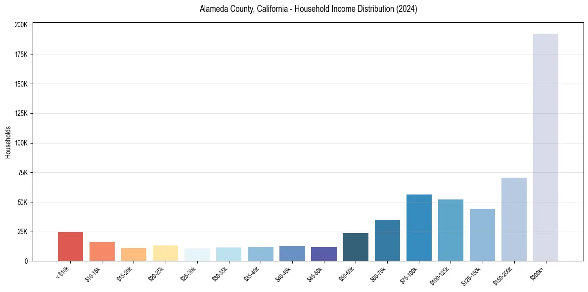 Income Distribution for 