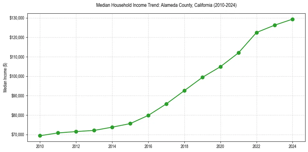 Income trend for 