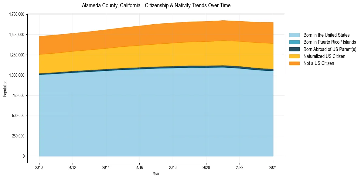 Historical nativity trends for 