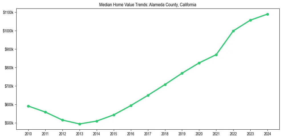 Median property value trends in 