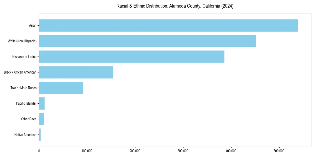 Bar chart showing racial distribution in  for 2024