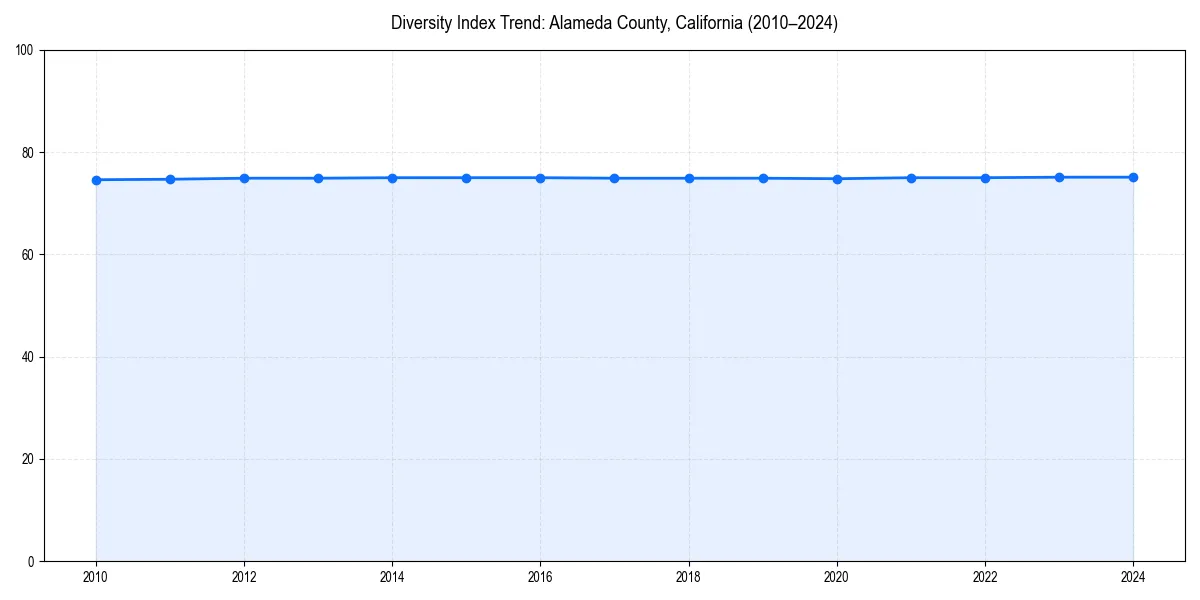 Line chart showing diversity index trends for 