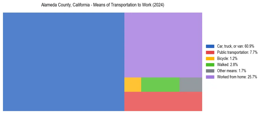 Commute modes in Alameda County, California