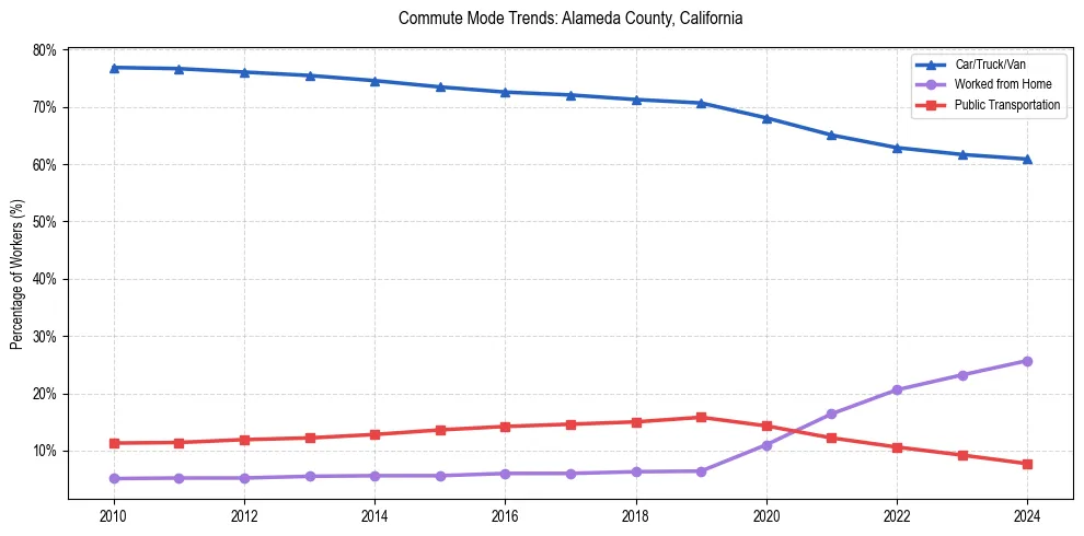 Transportation trends in Alameda County, California