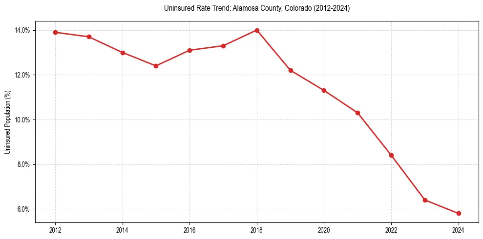 Uninsured trend chart for Alamosa County, Colorado