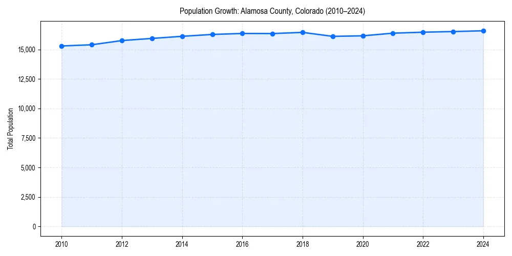 Population trends in 