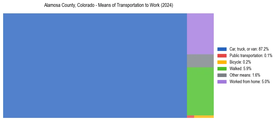 Commute modes in Alamosa County, Colorado