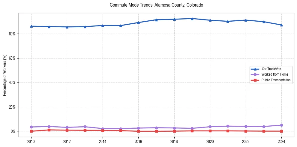 Transportation trends in Alamosa County, Colorado