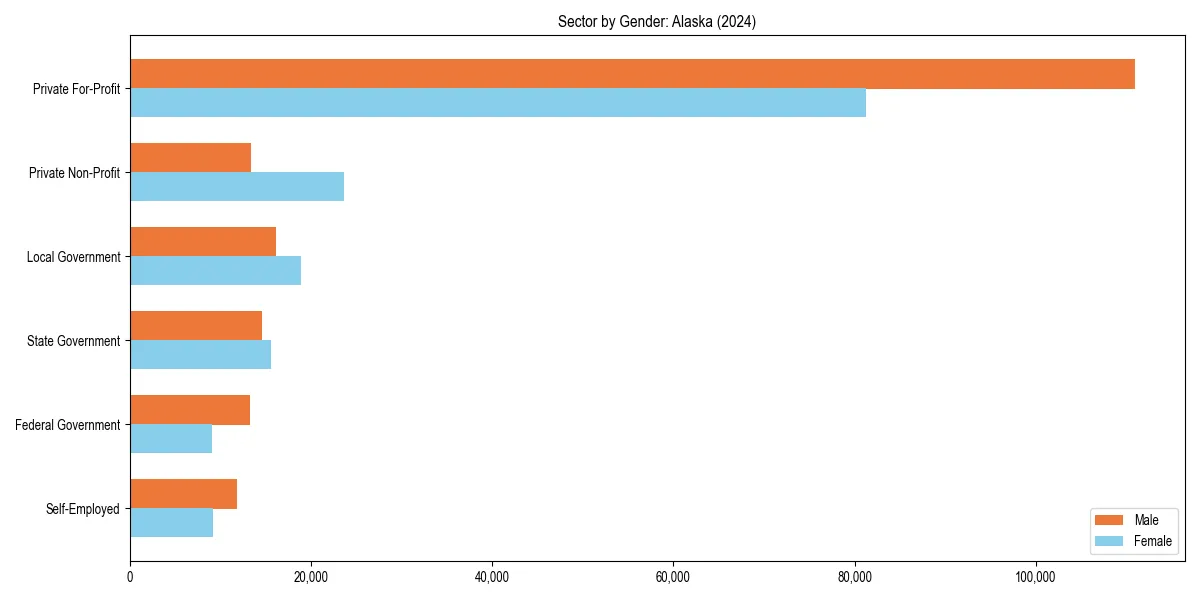 Employment sector breakdown by gender in 
