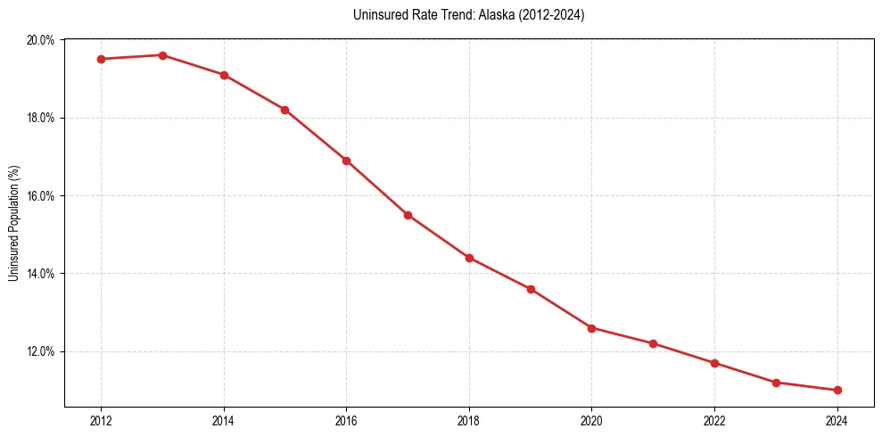 Uninsured trend chart for Alaska