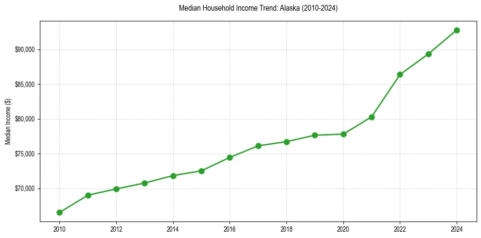 Income trend for 