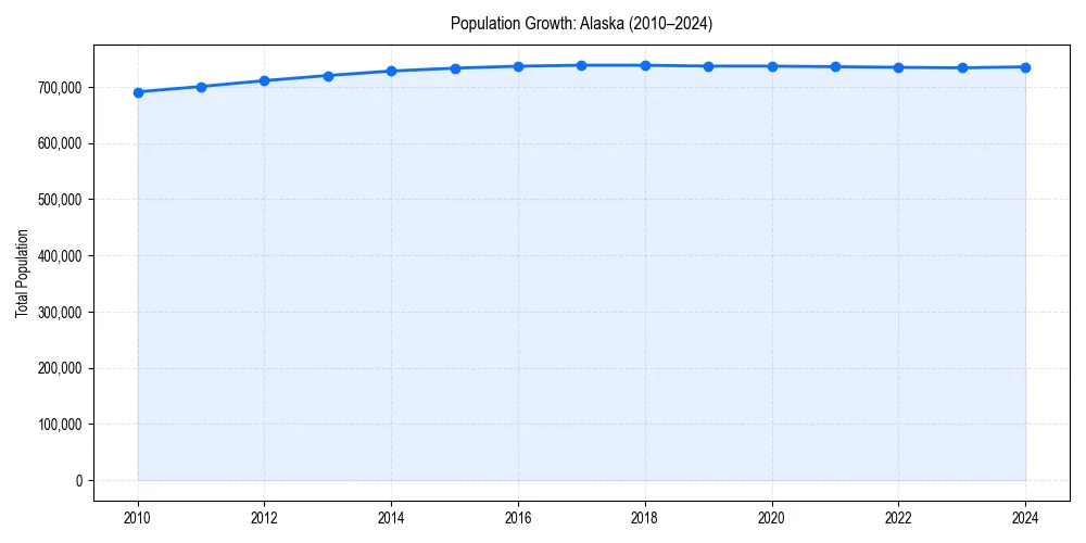 Population trends in 
