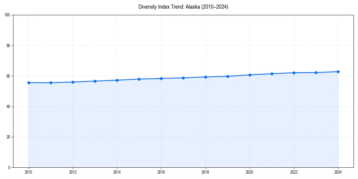 Line chart showing diversity index trends for 