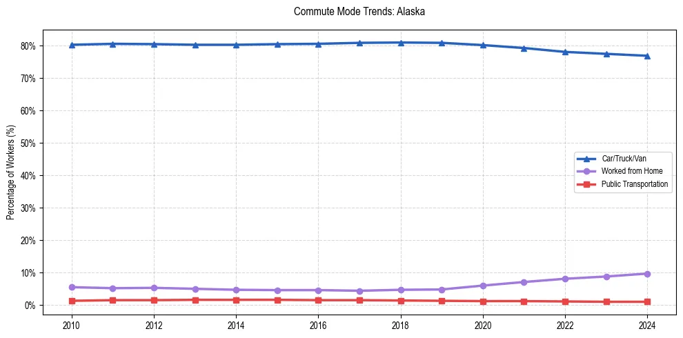 Transportation trends in Alaska