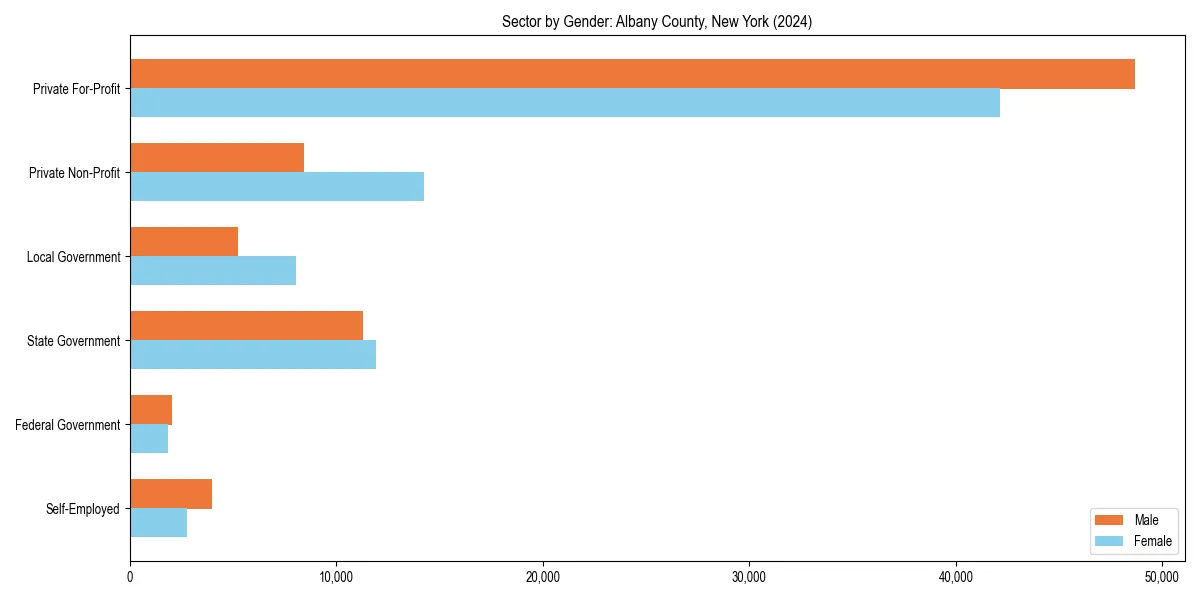 Employment sector breakdown by gender in 