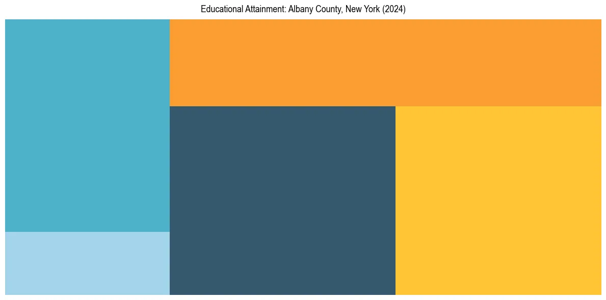 Education Treemap for  in 2024
