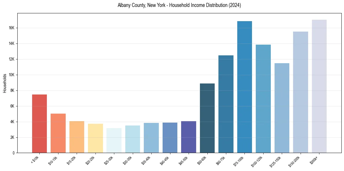Income Distribution for 