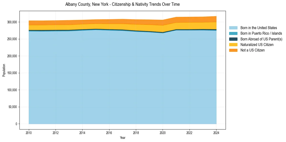 Historical nativity trends for 
