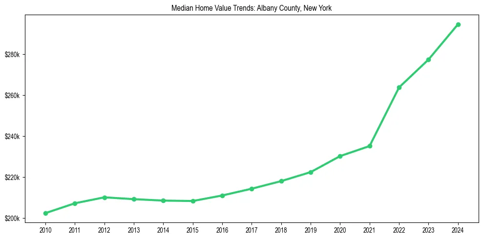Median property value trends in 
