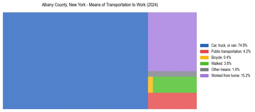 Commute modes in Albany County, New York