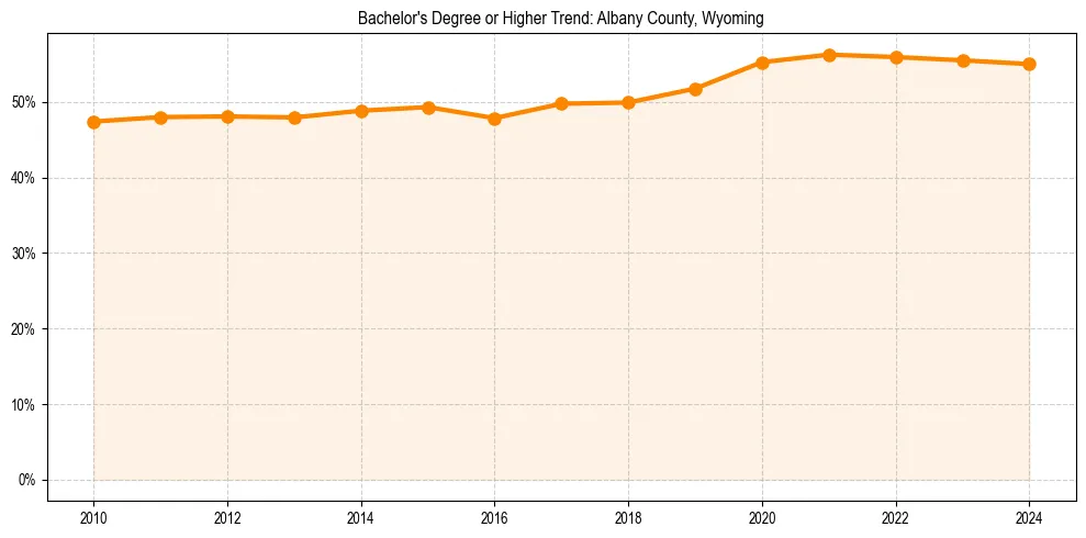 Trend chart showing bachelor degree growth in 