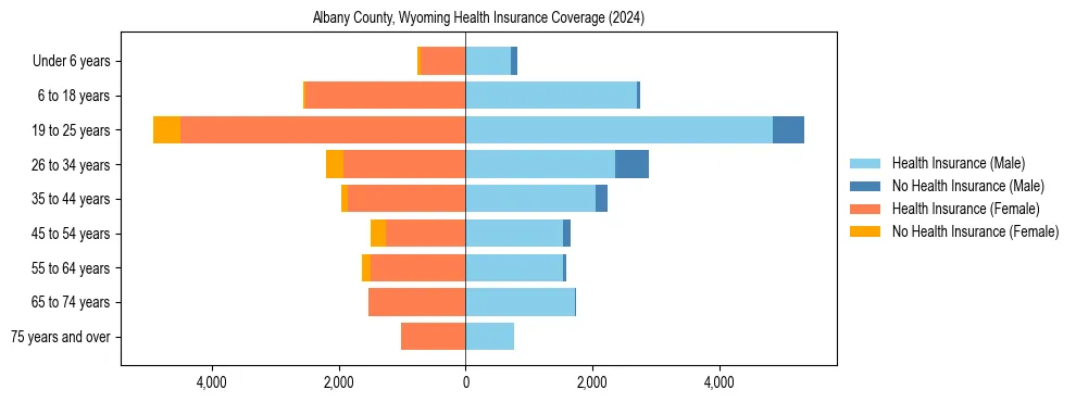 Health insurance pyramid for Albany County, Wyoming